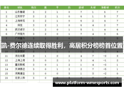 凯-费尔德连续取得胜利，高居积分榜榜首位置